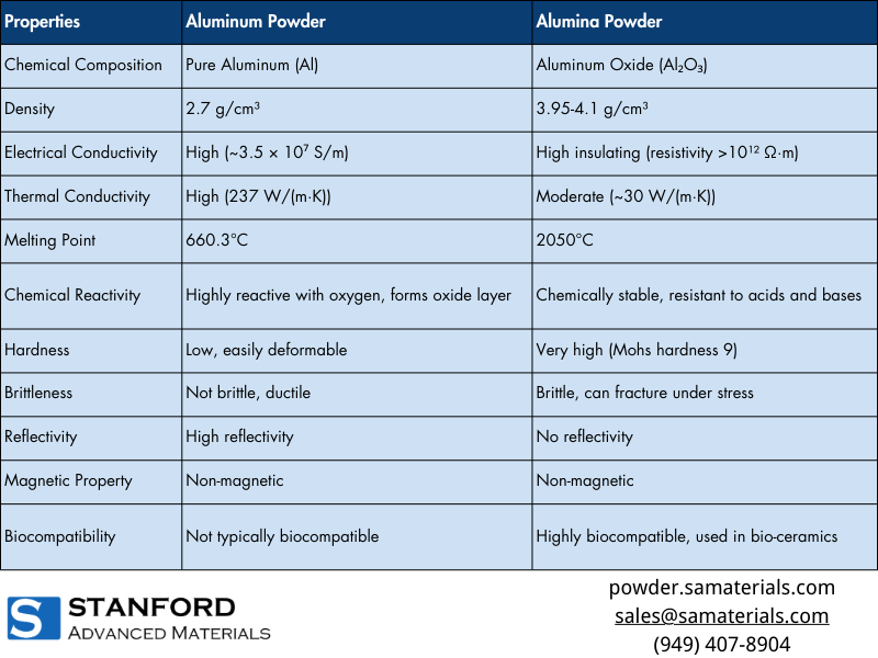 Illustrative example of alumina vs aluminum from Google Search