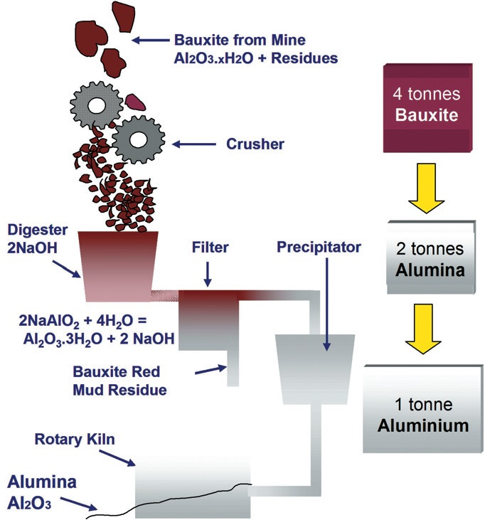 Illustrative example of aluminium vs alumina from Google Search