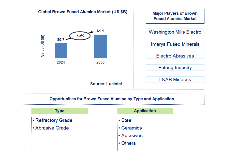 Illustrative example of brown fused alumina market from Google Search