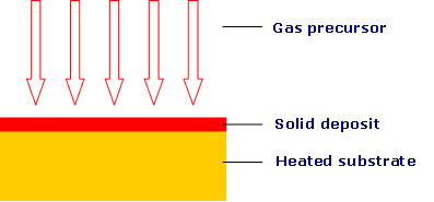 Illustrative example of chemical vapour deposition ceramics from Google Search