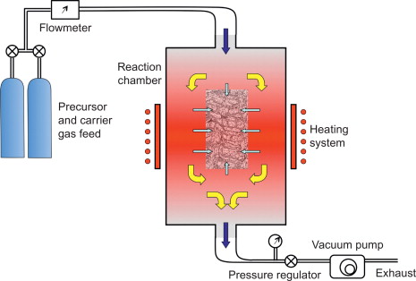 Illustrative example of chemical vapour deposition ceramics from Google Search
