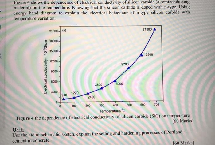 Illustrative example of electrical conductivity of silicon carbide from Google Search