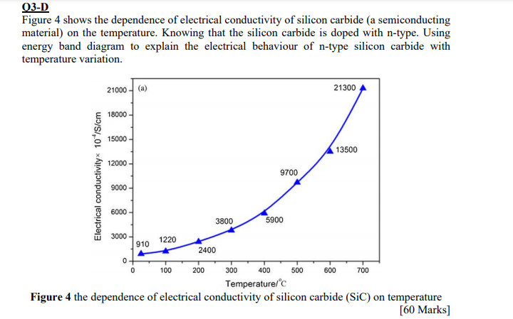 Illustrative example of electrical conductivity of silicon carbide from Google Search