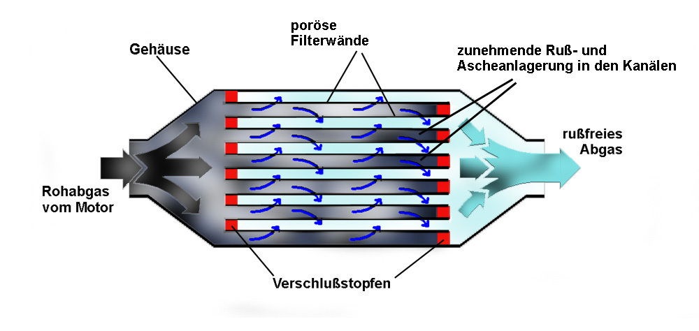 Illustrative example of gas particulate filter from Google Search
