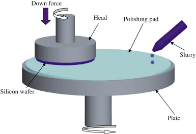 Illustrative example of grinding silicon