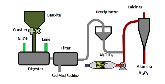 Illustrative image for how is alumina produced