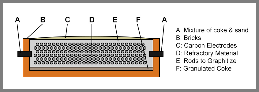Illustrative image for how is silicon carbide made