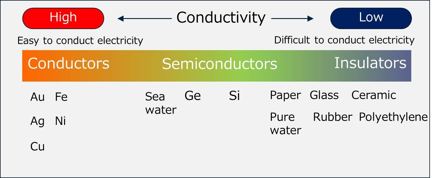 Illustrative example of is silicon a good conductor from Google Search
