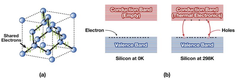 Illustrative example of is silicon conductive from Google Search