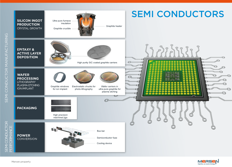 Illustrative example of is silicon conductor from Google Search