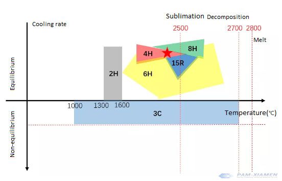 Illustrative example of melting temperature of silicon carbide from Google Search