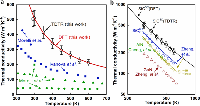 Illustrative example of sic conductivity from Google Search