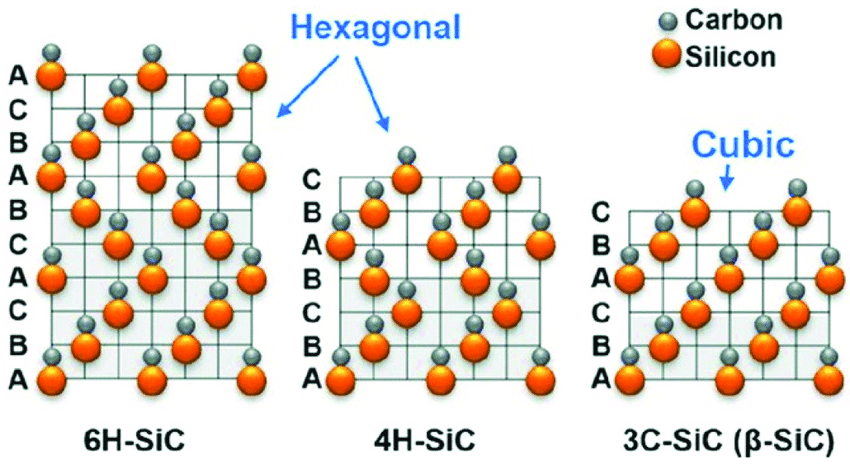 Illustrative example of sic crystal structure from Google Search