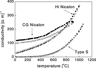 Illustrative example of sic electrical conductivity from Google Search
