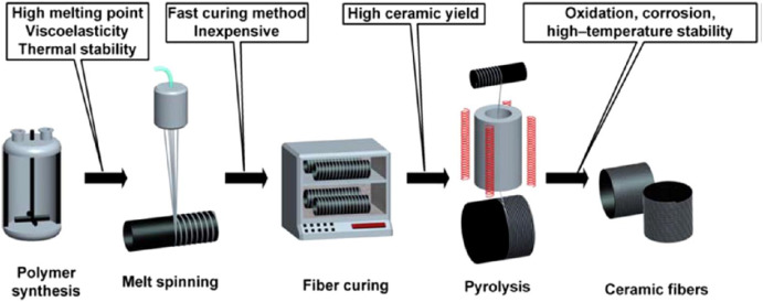 Illustrative example of sic fiber from Google Search