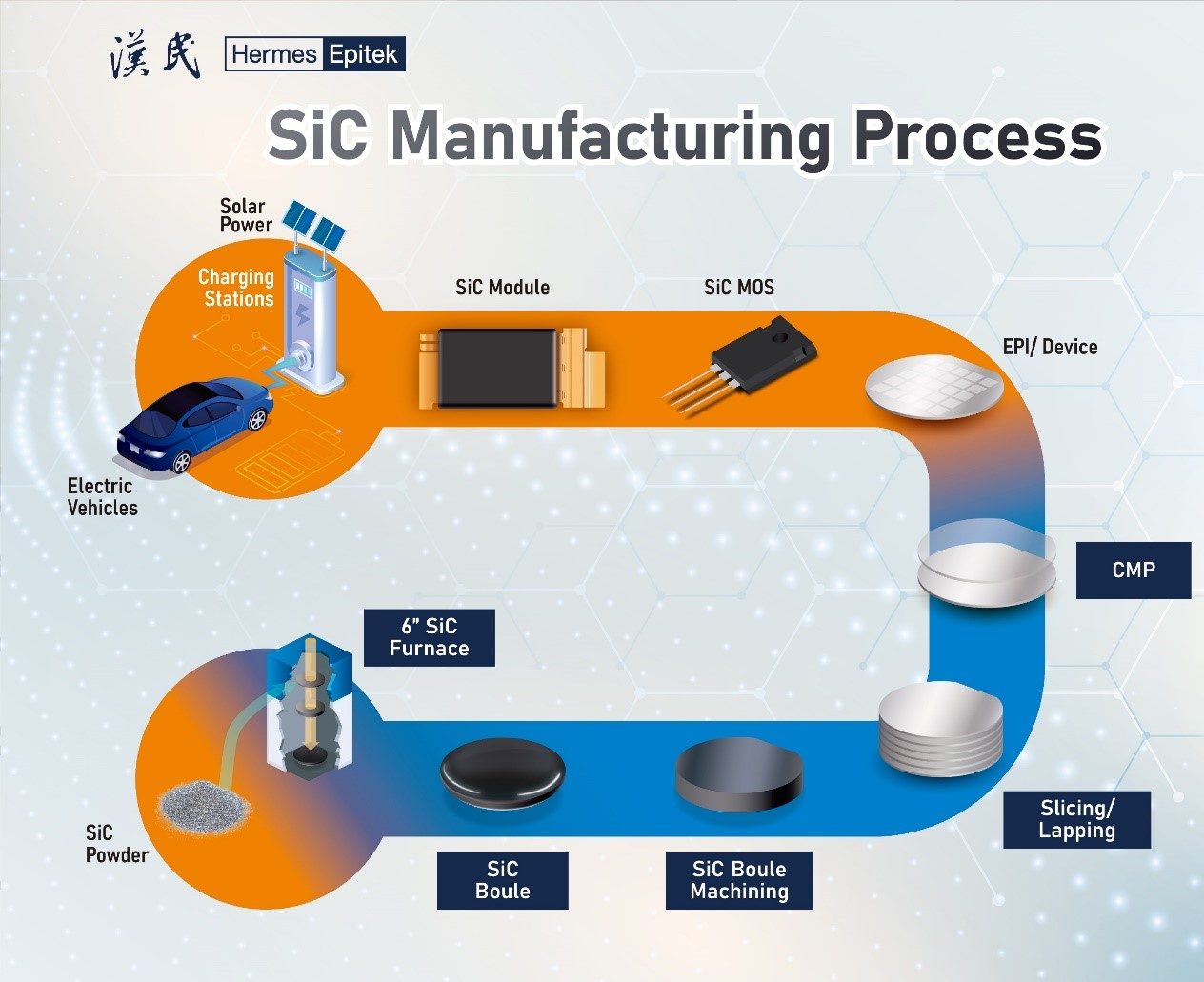 Illustrative example of sic manufacturing process
