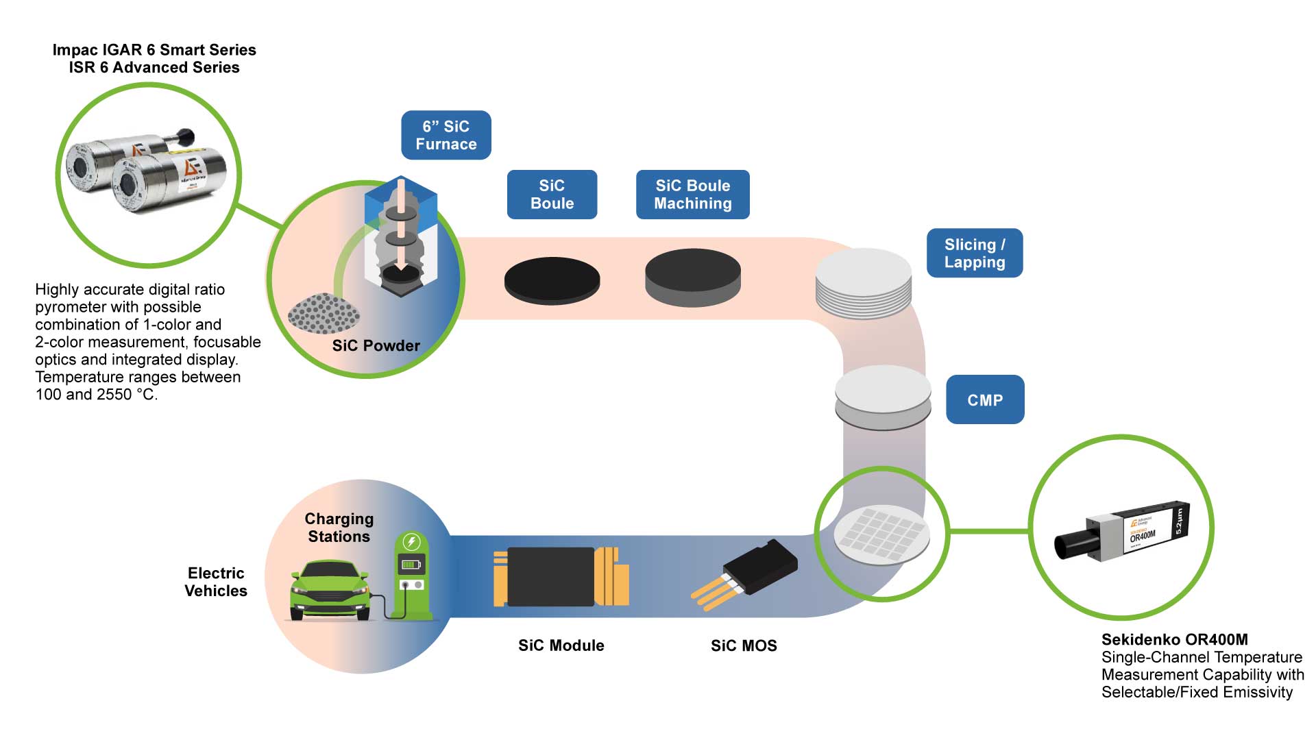 Illustrative example of sic manufacturing process