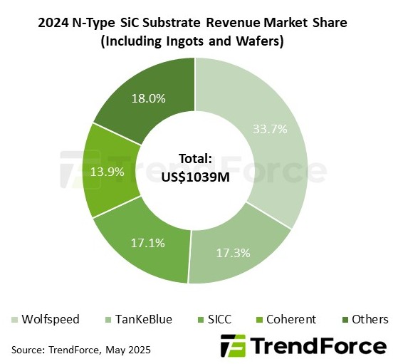 Illustrative example of sic substrate from Google Search
