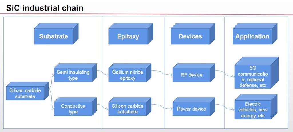 Illustrative example of sic substrate from Google Search