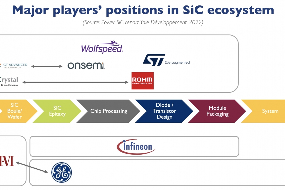 Illustrative example of sic wafer suppliers from Google Search