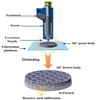 Illustrative example of silicon carbide 3d printing from Google Search
