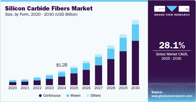 Illustrative example of silicon carbide fibers market