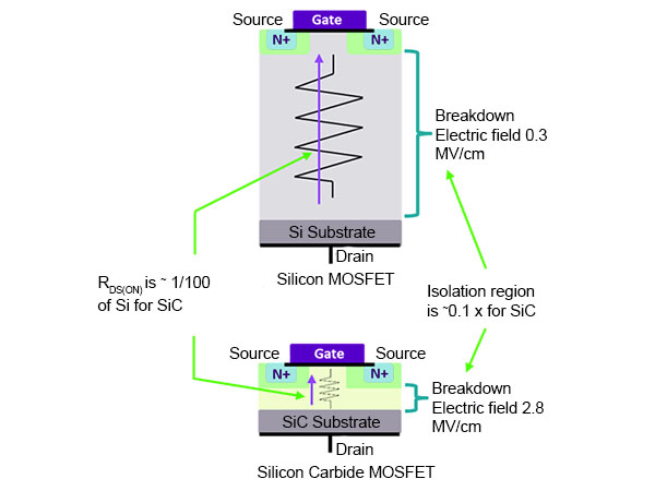 Illustrative example of silicon carbide mosfets