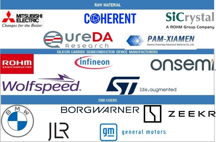 Illustrative example of silicon carbide semiconductor companies from Google Search