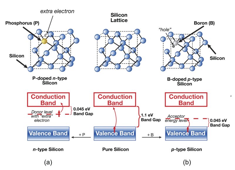 Illustrative example of silicon conduct electricity from Google Search