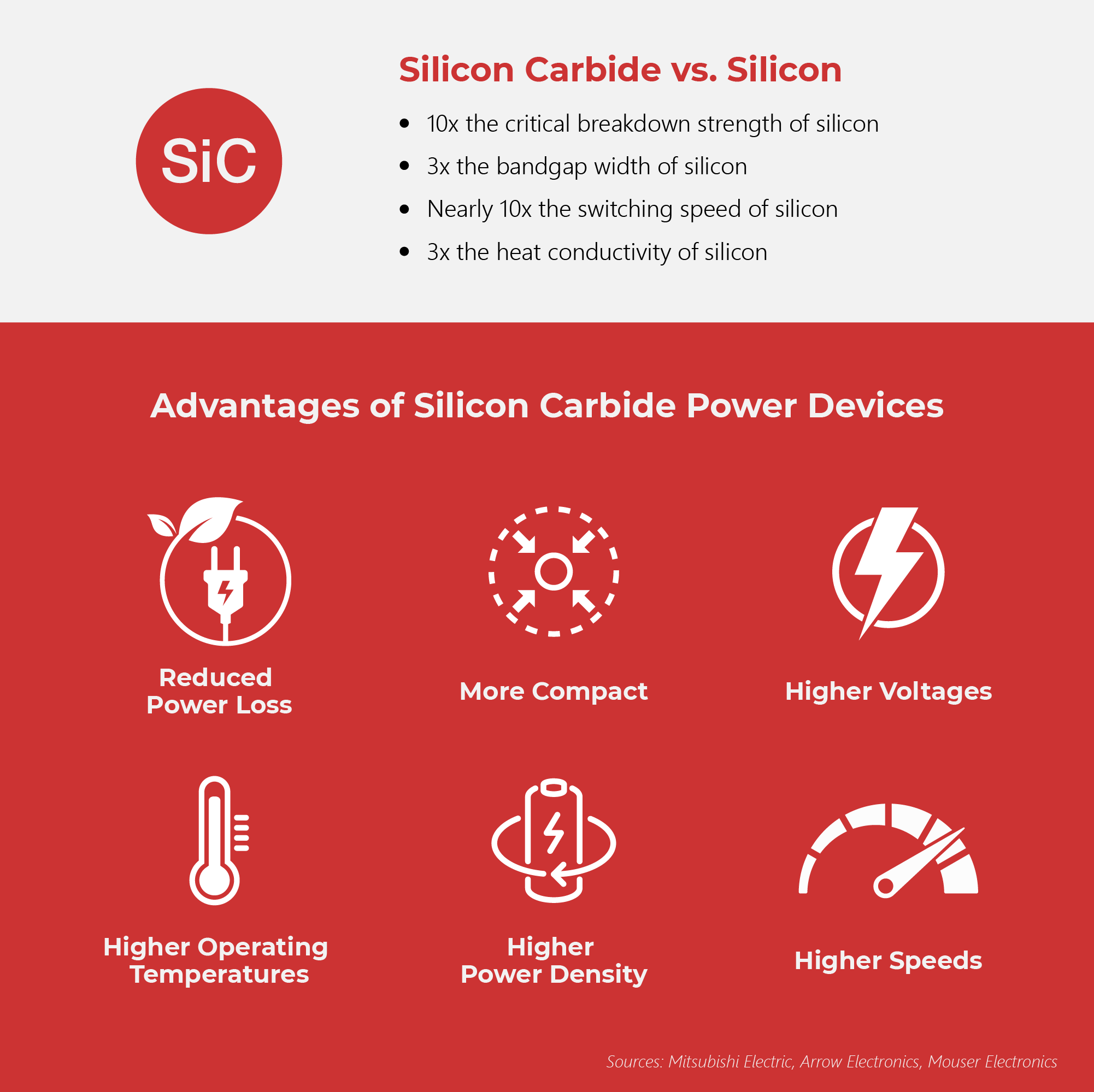Illustrative example of silicon vs silicon carbide