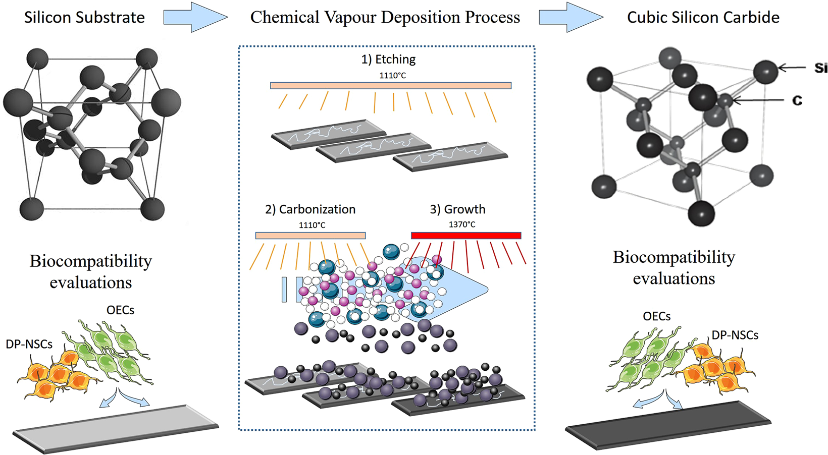 Illustrative example of silicon vs silicon carbide