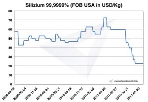 A relevant stock photo of silizium preisentwicklung in a typical setting.