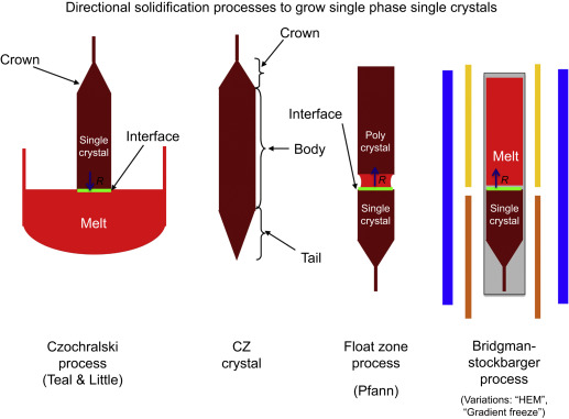 Illustrative example of single crystal silicon from Google Search